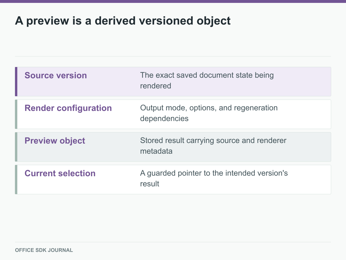 Source, render configuration, output object, and current selection are separate cache concerns.