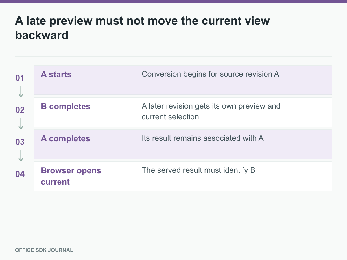 Revision A finishes after B without replacing B's current preview.